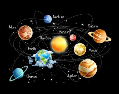 Planeten des Sonnensystems, die die Sonne umgeben