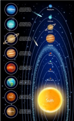 Planetennamen und Kurzbeschreibungen des Sonnensystems