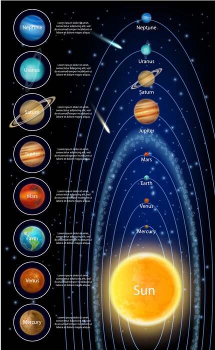 Bild Planetennamen und Kurzbeschreibungen des Sonnensystems