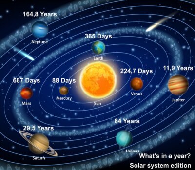 Sonnensystem Grafik mit Daten