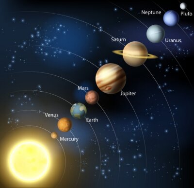 Planeten des Sonnensystems schräg