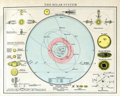 Fototapete The Solar System circa 1895 map with english text