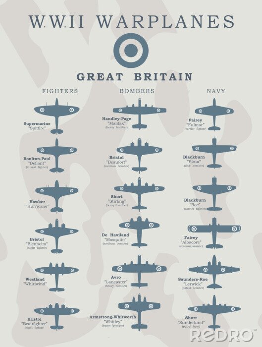 Poster Arten von britischen Luftfahrzeugen