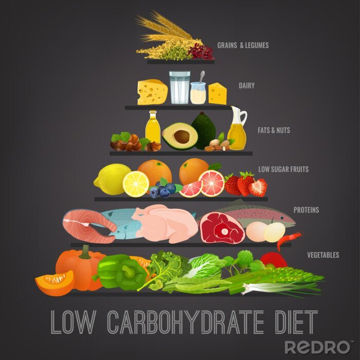 Poster Gesundes Essen richtige Ernährungspyramide