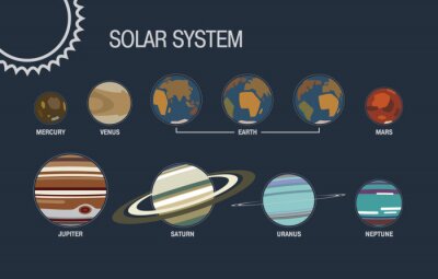Poster Planeten des Sonnensystems der Reihe nach angeordnet