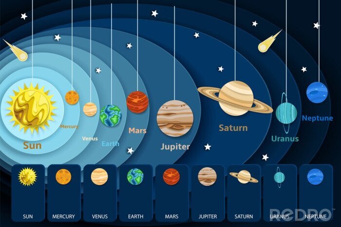 Poster Sonnensystem auf Infografik