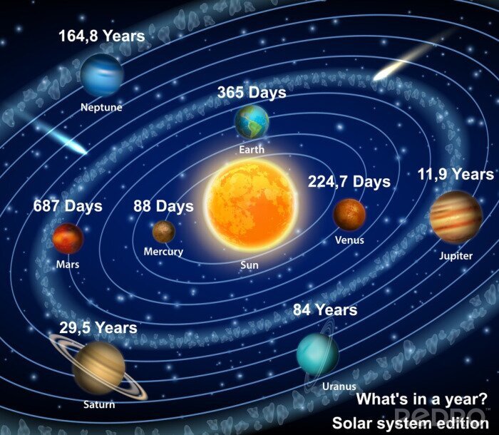 Poster Sonnensystem Grafik mit Daten