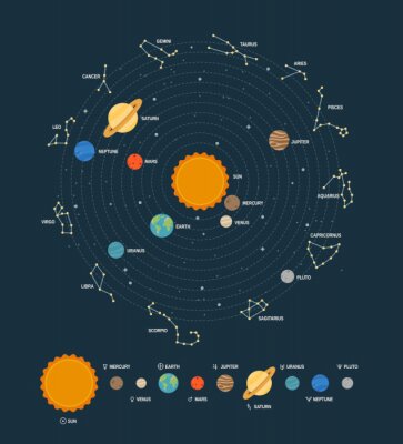 Poster Sonnensystem und Sternkonstellationen mit Namen