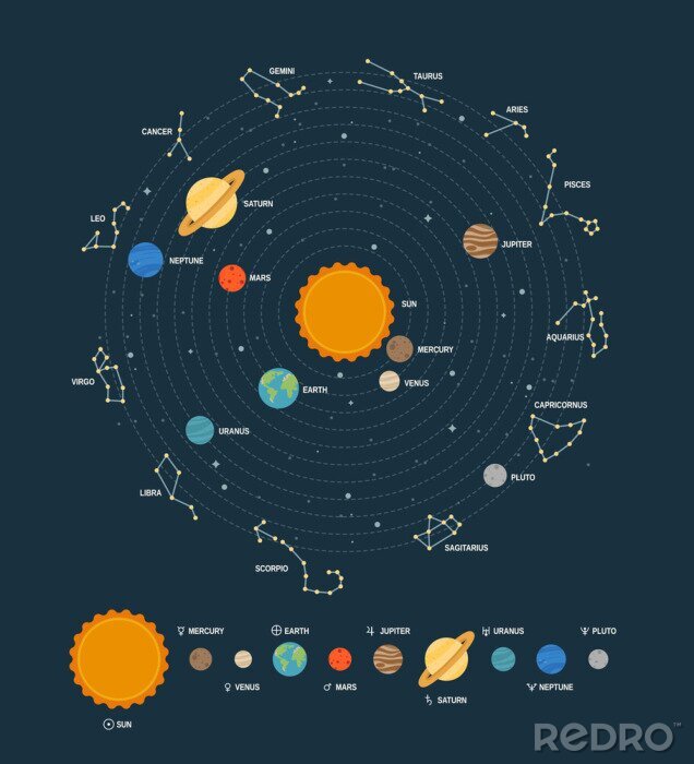 Poster Sonnensystem und Sternkonstellationen mit Namen