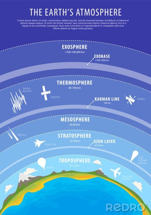 Poster Wissenschaft Atmosphäre der Erde