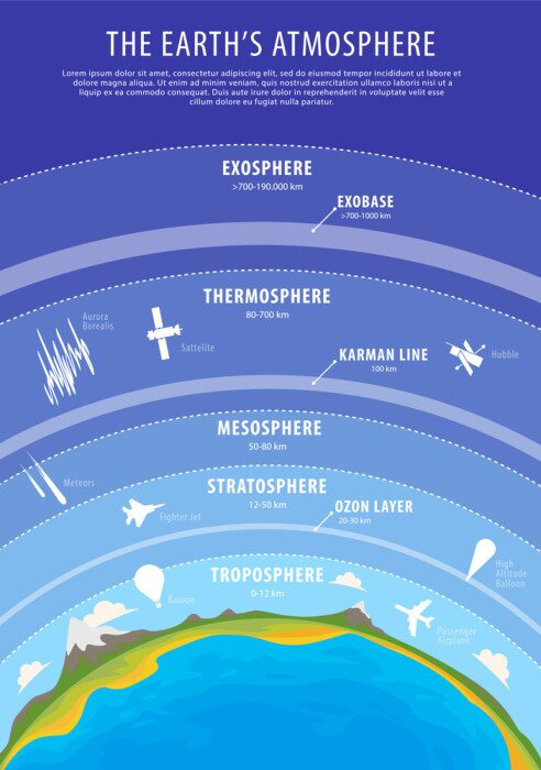 Poster Wissenschaft Atmosphäre der Erde